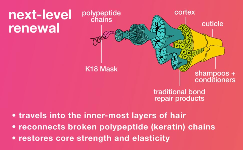 How Does K18 Leave-In Molecular Repair Hair Mask Work